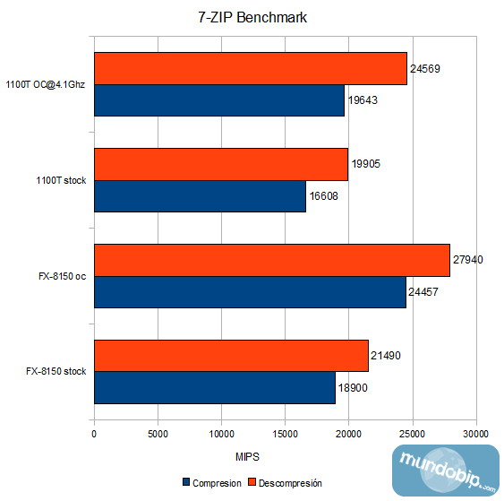 7-Zip Benchmark AMD FX-8150