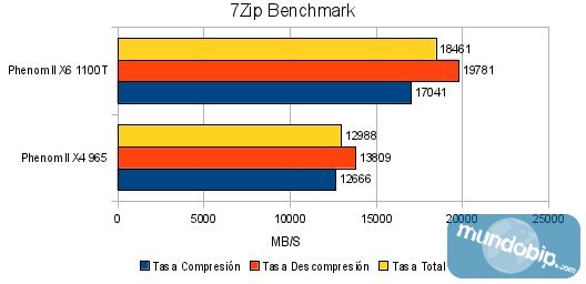 7Zip Benchmark AMD Phenom II X6 1100T