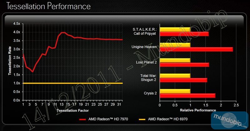 Rendimiento AMD Radeon HD 7970