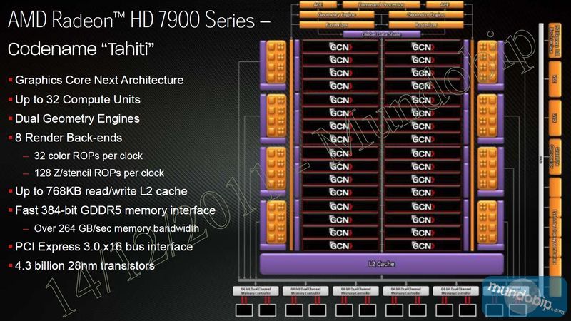 Arquitectura AMD Radeon HD 7970