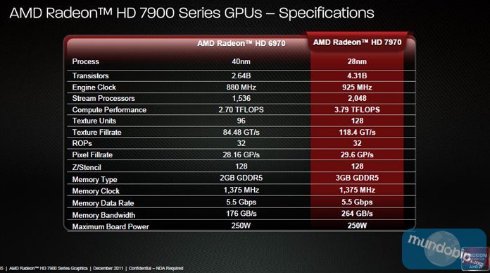 Especificaciones AMD Radeon HD 7970