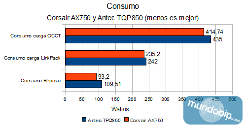 Consumos Corsair AX750