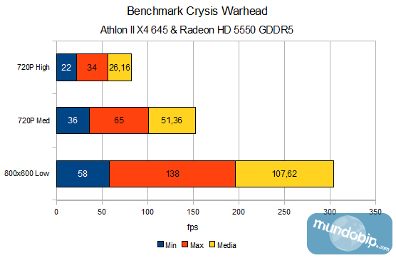 Crysis Warhead Min - Max - Med AMD Athlon II X4 645