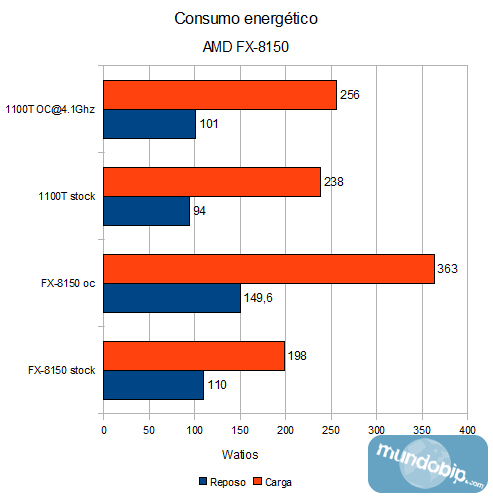 Consumo energtico AMD FX-8150