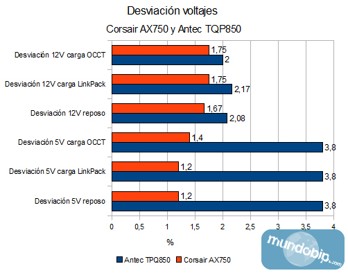 Desviacin voltajes Corsair AX750