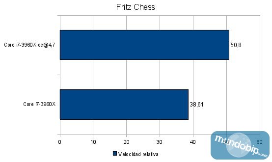 FritzChess Benchmark Intel Core i7 3960x Sandy Bridge E