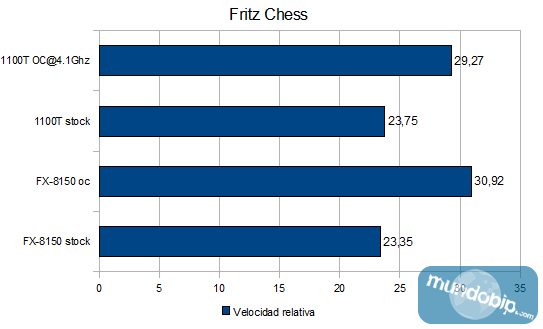 Fritz Chess AMD FX-8150