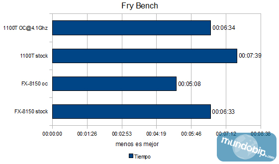 Fry Bench AMD FX-8150