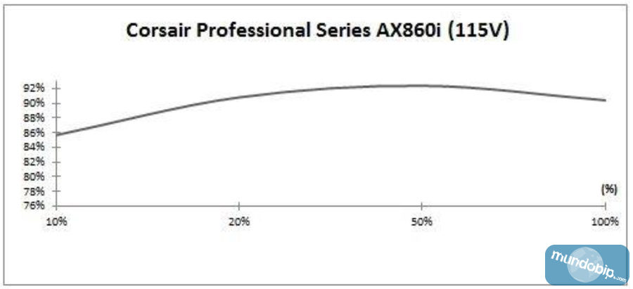 Gráfica eficiencia Corsair AX860i
