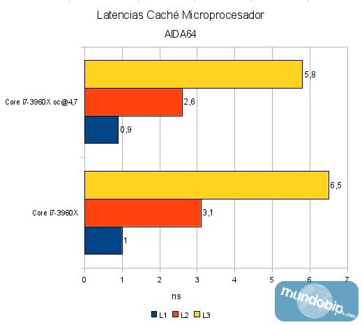 Latencias cache aida 64 Intel Core i7 3960x Sandy Bridge E