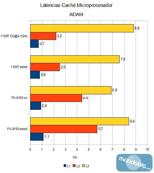Latencias cach CPU AIDA64 AMD FX-8150
