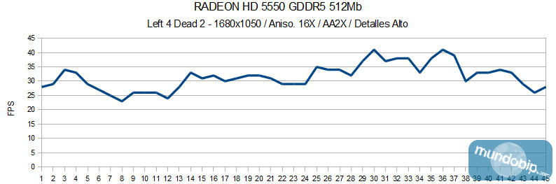 Left 4 Dead 2 AA2x ATI Radeon HD 5550 GDDR5 512Mb