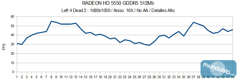 Left 4 Dead 2 No AA ATI Radeon HD 5550 GDDR5 512Mb
