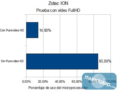 Uso de CPU al ver un vdeo en FullHD con la Zotac ION
