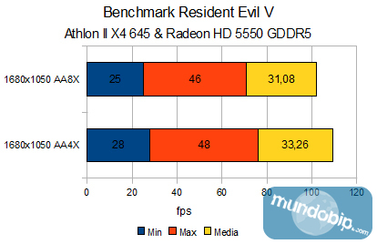 Resident Evil Fija Min-Max-Med AMD Athlon II X4 645