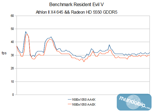 Resident Evil V fija FRAPS AMD Athlon II X4 645