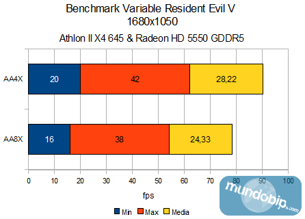 Resident Evil 5 variable Min-Max-Med AMD Athlon II X4 645