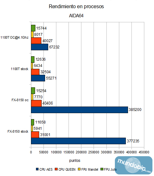 Rendimiento Procesos AIDA64 AMD FX-8150
