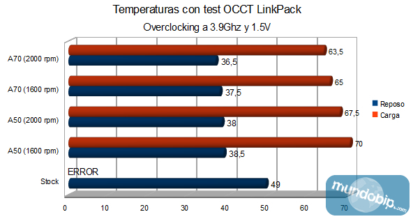 Temperaturas overclocking Corsair A70 y A50