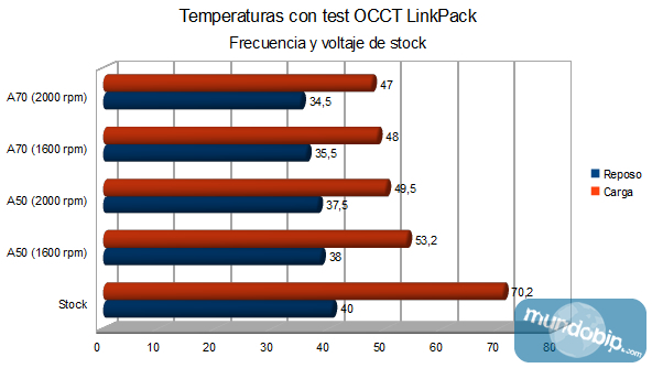 Temperaturas stock Corsair A70 y A50