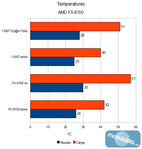 Temperaturas AMD FX-8150