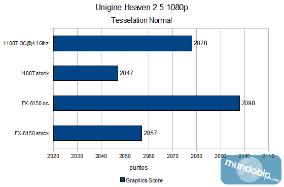 Unigine Heaven 2.5 AMD FX-8150
