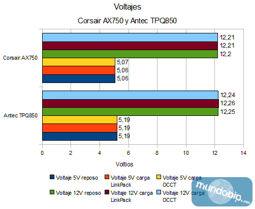 Voltajes Corsair AX750