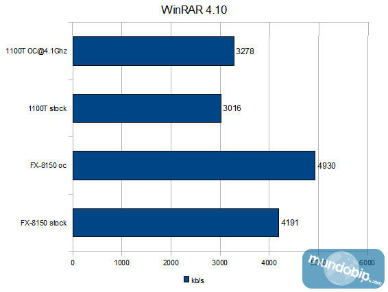 Winrar 4.10 64 bits AMD FX-8150
