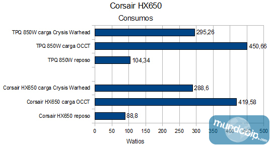 Consumos Corsair HX650