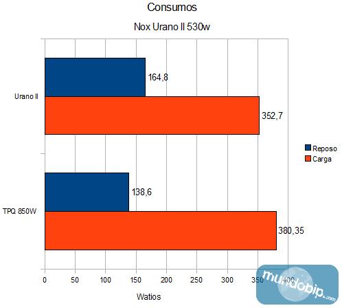 Consumos Nox Urano II 530W