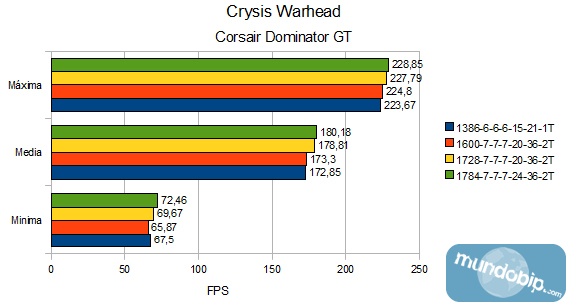 Crysis Warhead Corsair Dominator GT CMG4GX3M2B1600C7