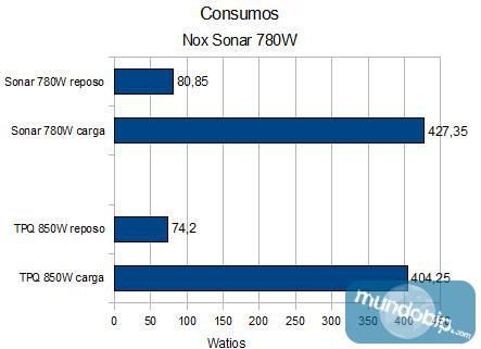 Consumos Nox Sonar 780w