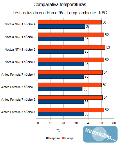 Comparativa Antec Formula 7 - Noctua NT-H1