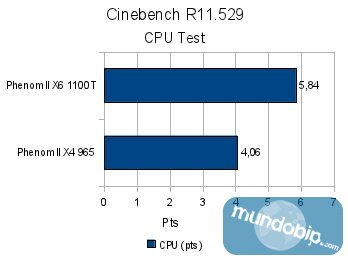 Cinebench R11 AMD Phenom II X6 1100T