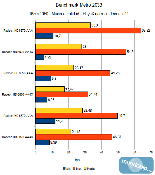 Graficas Metro 2033 Radeon HD 6970