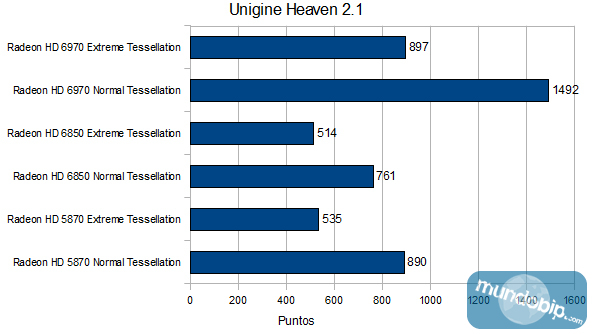 Graficas Unigine Heaven AMD Radeon 6970