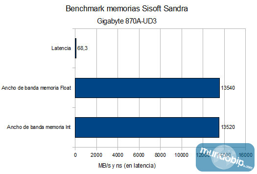 Memorias Sandra Gigabyte 870A UD3