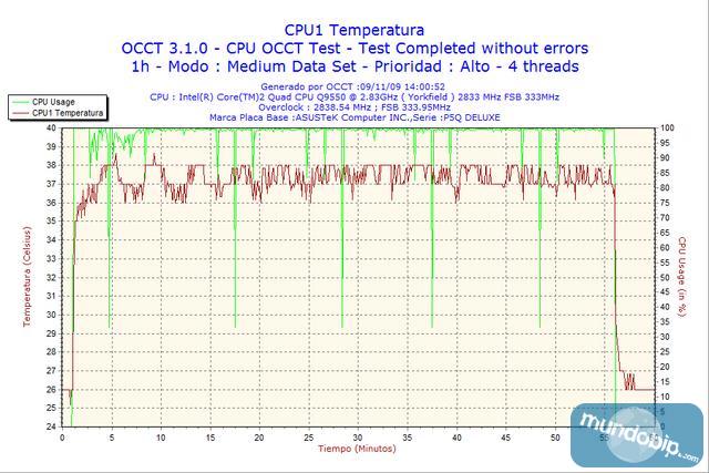 Resultados Noctua NH-U12P SE2 OCCT sin overclocking