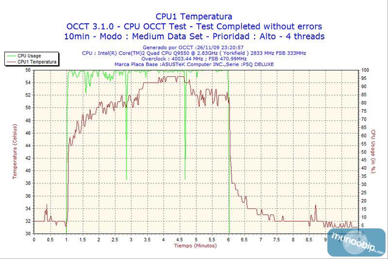 OCCT Noctua NH U12P SE2 con overclocking