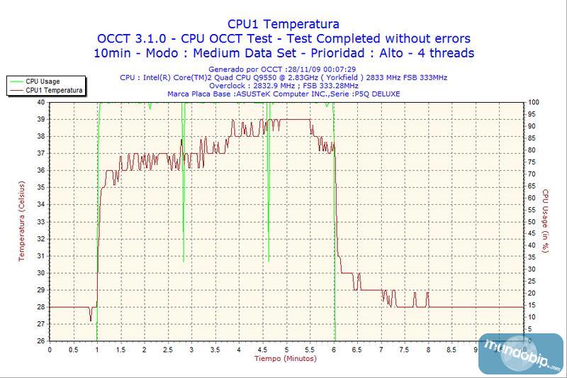 OCCT Noctua NH-D14 sin overclocking