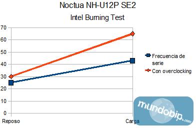 Temperaturas Noctua NH-U12P SE2 en Intel Burning Test