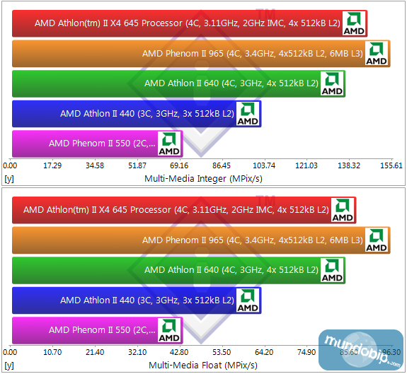Processor multimedia  Athlon II X4 645