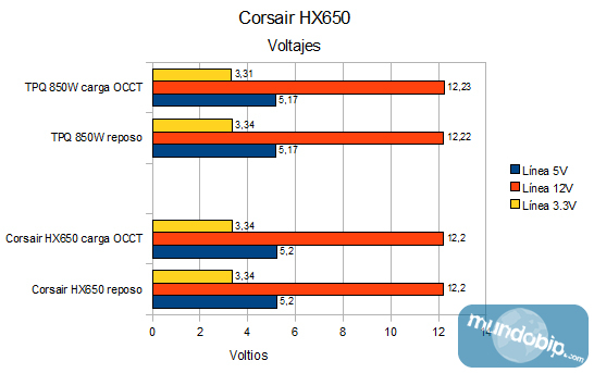 Voltajes Corsair HX650