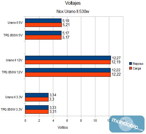 Voltajes Nox Urano II 530W