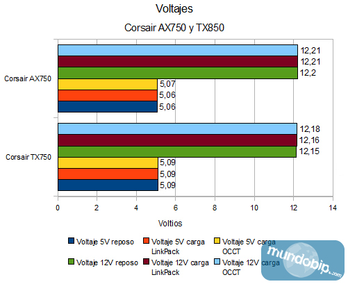 Voltajes Corsair TX750 V2