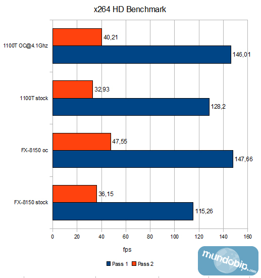 x264 HD Benchmark AMD FX-8150